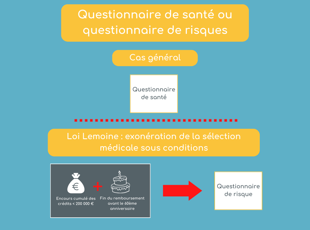 exonération de la sélection médicale sous condition